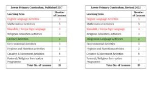 2022-CBC-Lower-Primary-changes