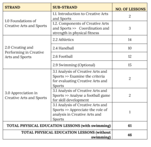 Grade-7-Creative-Arts-and-Sports-Curriculum-Physical-Education-Aspect
