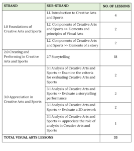 Grade-7-Creative-Arts-and-Sports-Curriculum-Visual-Arts-Aspect