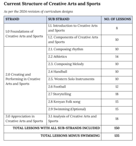 Grade-7-Creative-Arts-and-Sports-Strands-Sub-Strands-and-Lessons