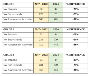 Lower-Primary-Rationalisation-of-learning-areas