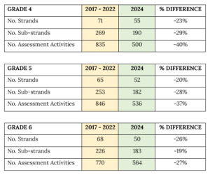 Upper-Primary-Rationalisation-of-learning-areas