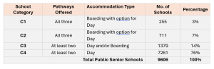 CBC Senior School Categories