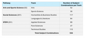 CBC Senior School Subject Combinations